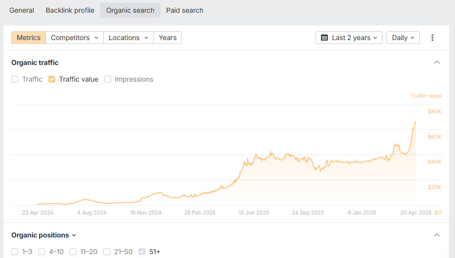 Organic traffic value climbing from near zero to over $80K/day between 2024 and 2026
